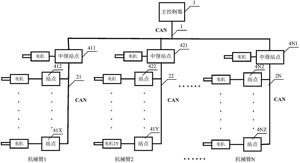 Motor control network and method for surgical robot