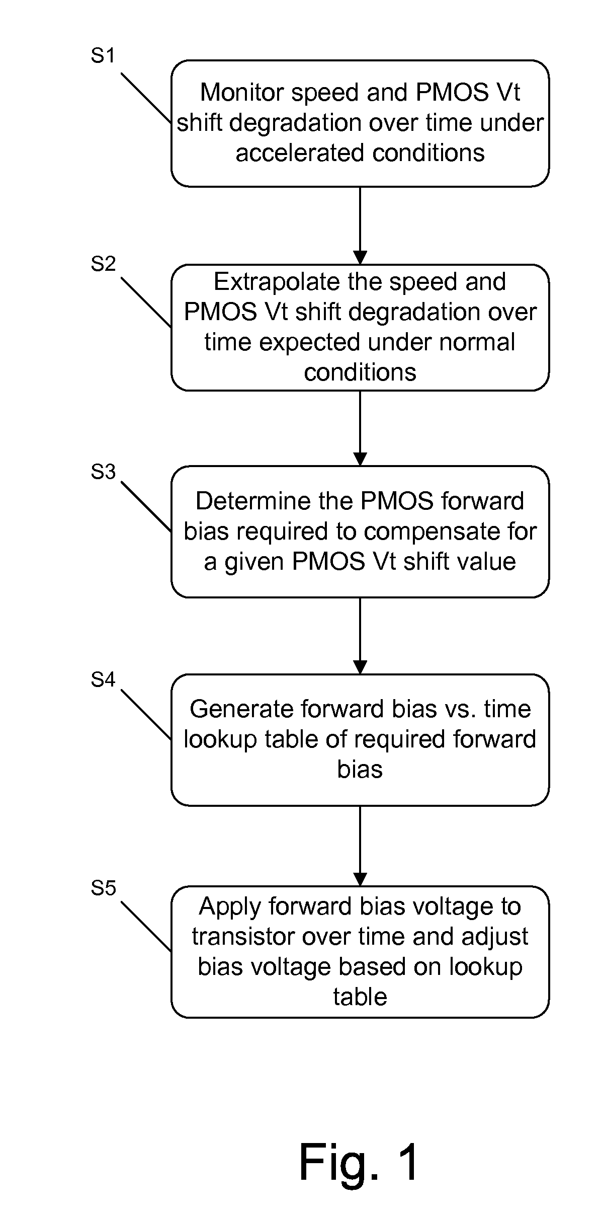 Microprocessor performance improvement by dynamic nbti compensation through transistor forward biasing