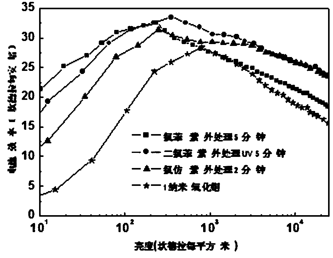 High-efficiency organic single-layer light-emitting diode and preparation method thereof