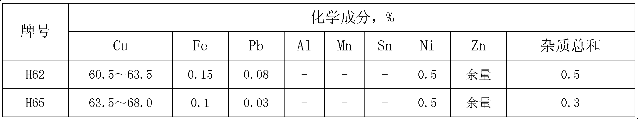 High-tensile property brass band for lamp holder and production process thereof