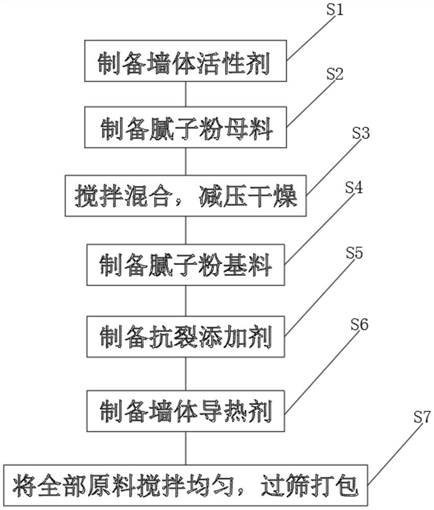 Preparation method of anti-crack putty powder for external wall insulation