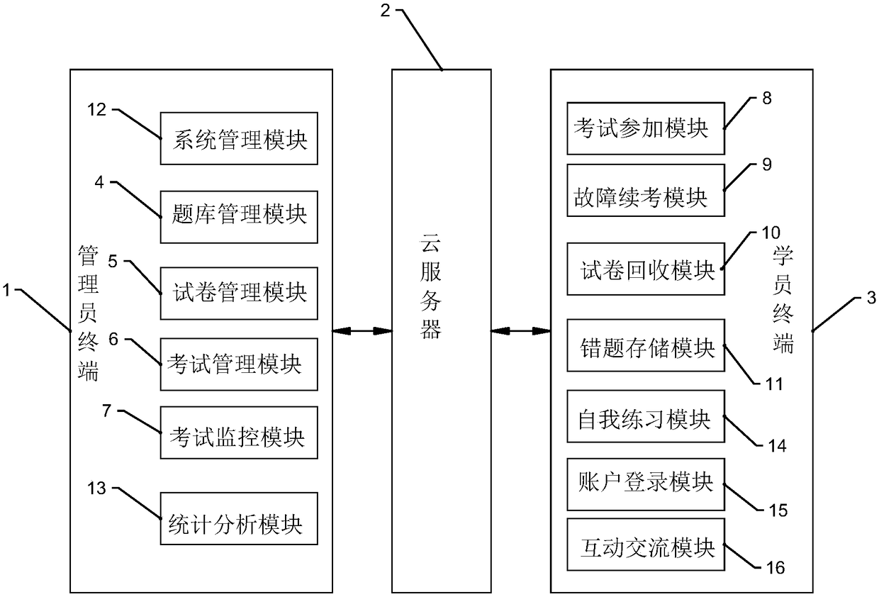 Online study and examination system and method based on artificial intelligence