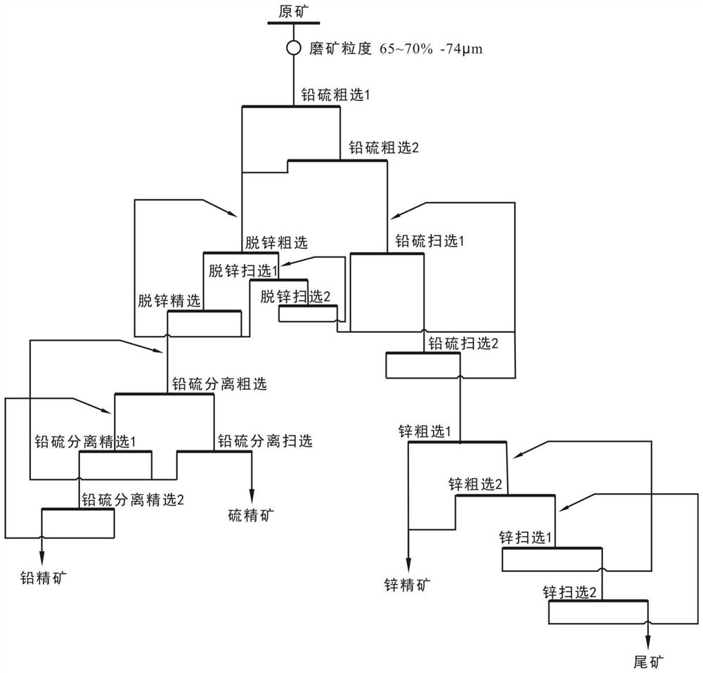 A kind of method of flotation of high-sulfur lead-zinc ore