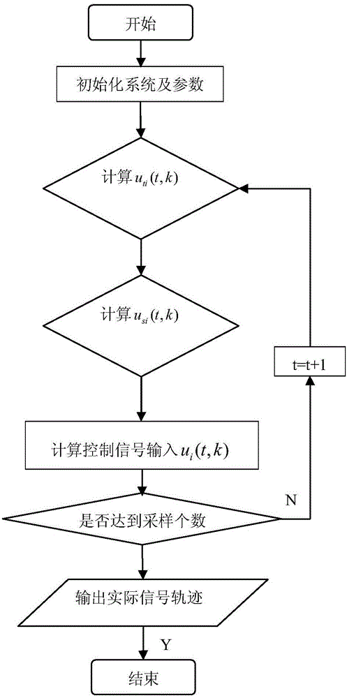 Auto-disturbance-rejection iterative learning-based multi-motor synchronous control method