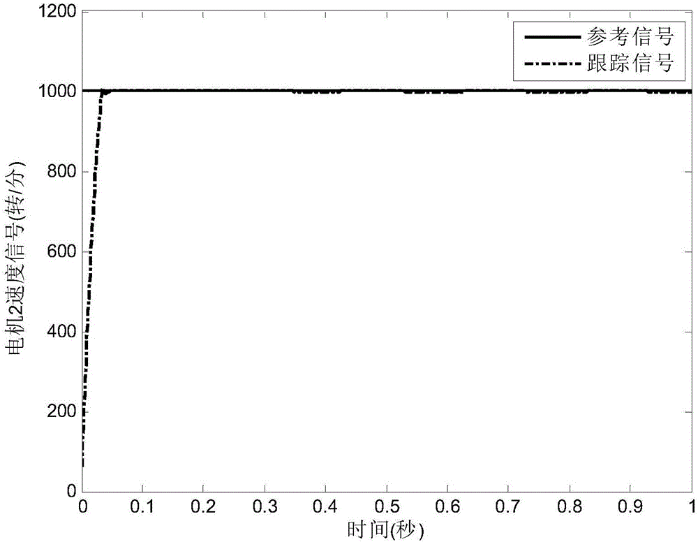 Auto-disturbance-rejection iterative learning-based multi-motor synchronous control method