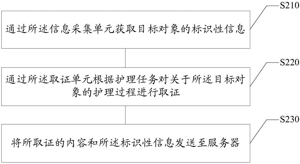 Nursing system and nursing process monitoring method