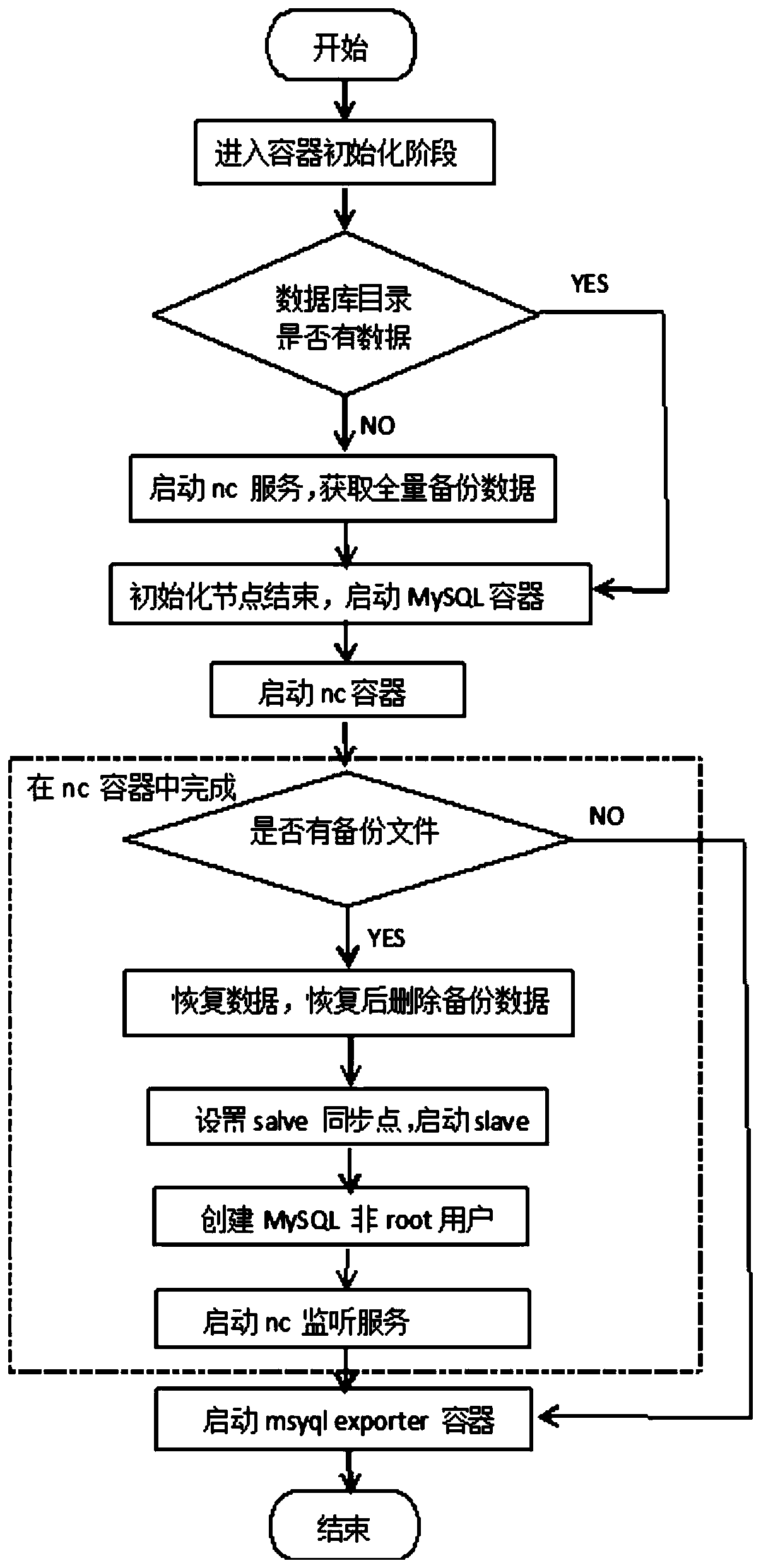 Container MySQL master-slave synchronization and performance acquisition implementation method and system