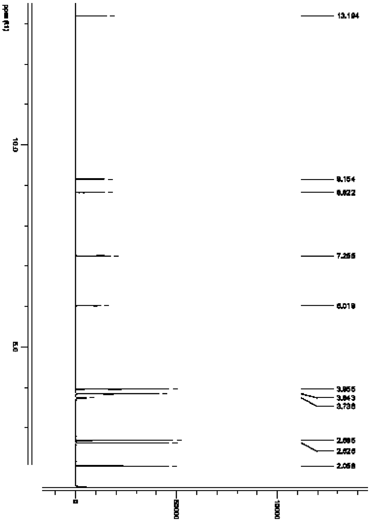 A kind of preparation method and application of diphenylmethane compound