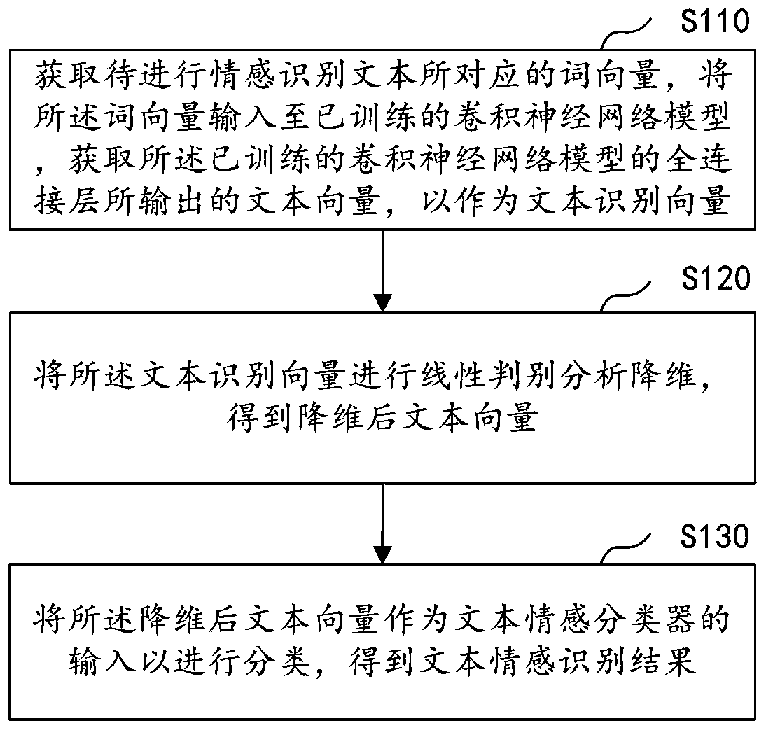 Text emotion classification method and device, computer device and storage medium