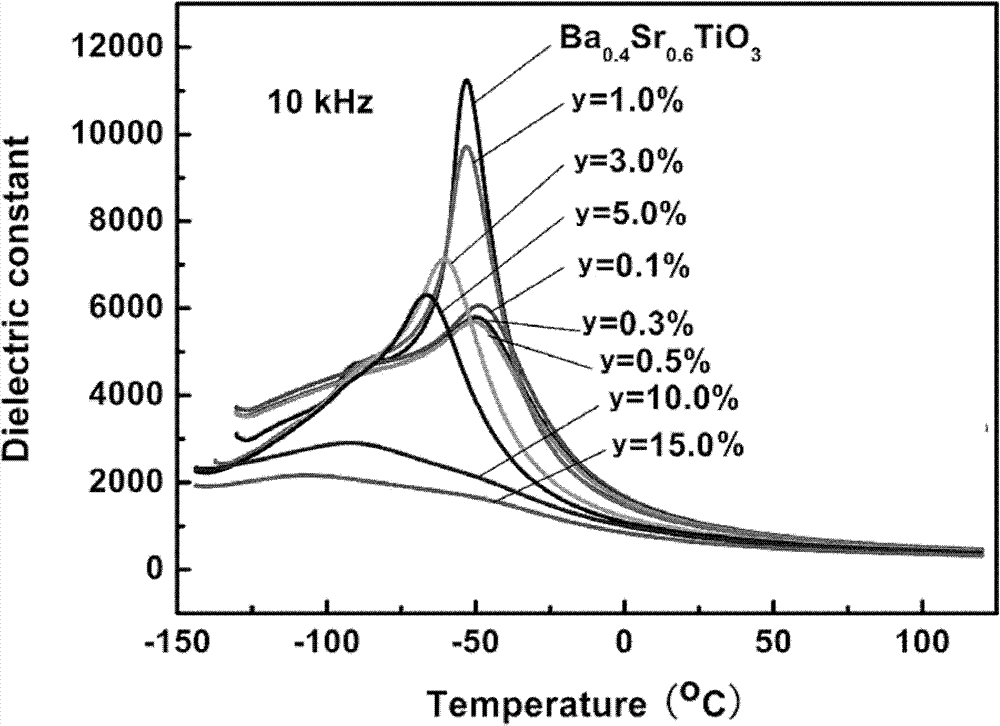 Low-loss high-dielectric adjustable titanic acid strontium barium substrate ceramic material and preparation method thereof