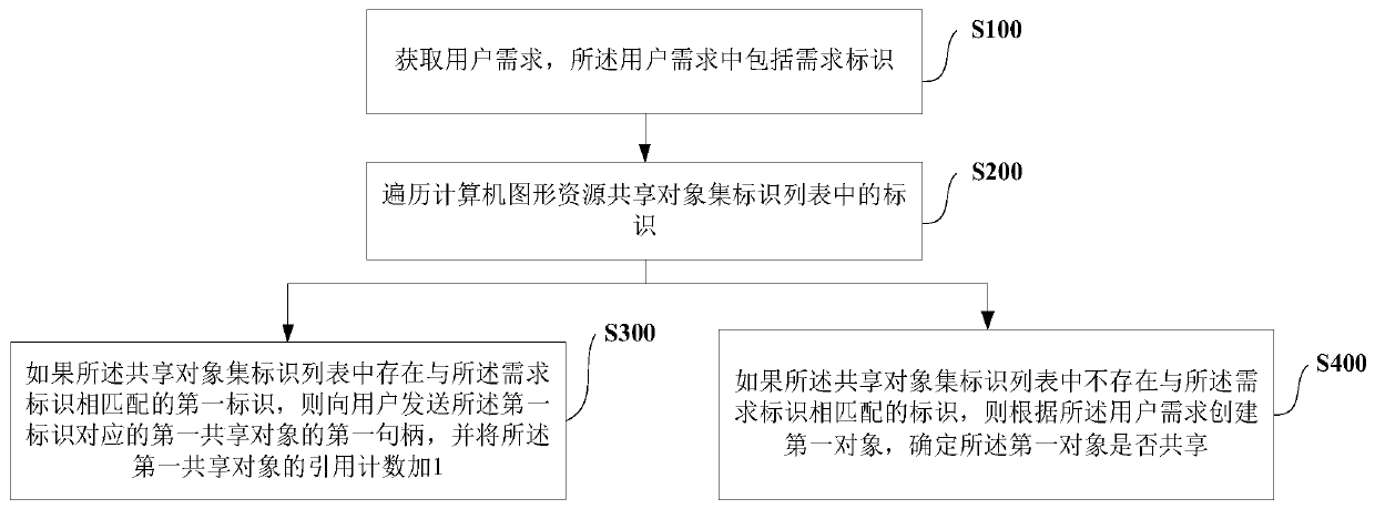 Computer graphic resource sharing method and device