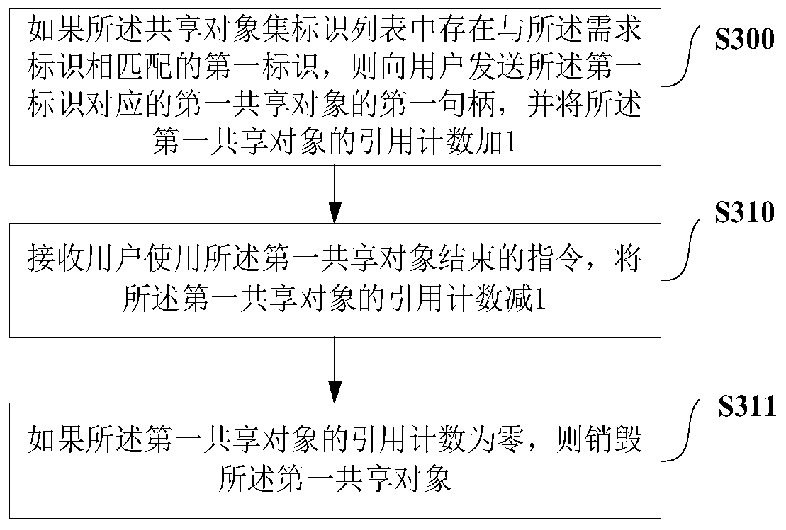 Computer graphic resource sharing method and device