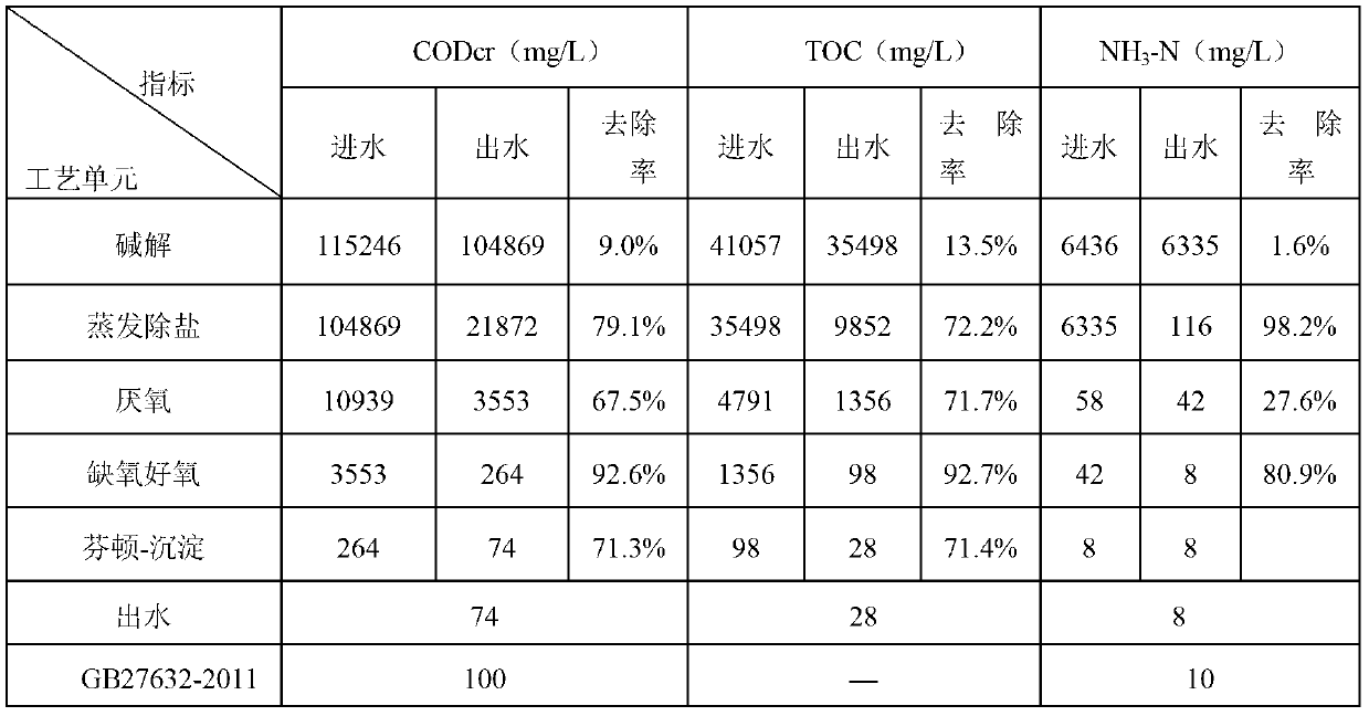 Technology for treating waste water produced by rubber accelerator production