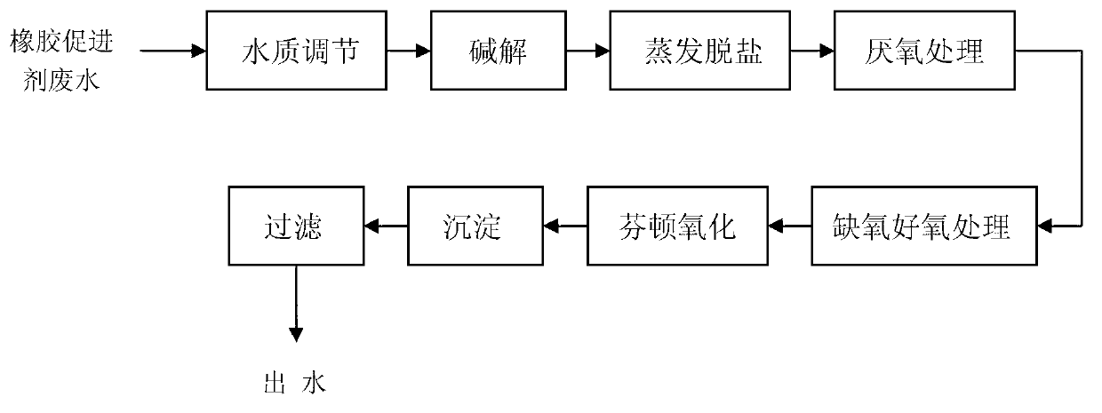 Technology for treating waste water produced by rubber accelerator production