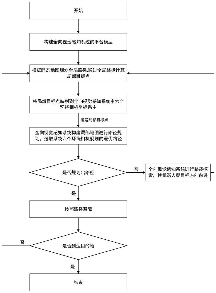 Method, system, medium and equipment for large field of view scene perception based on omnidirectional vision