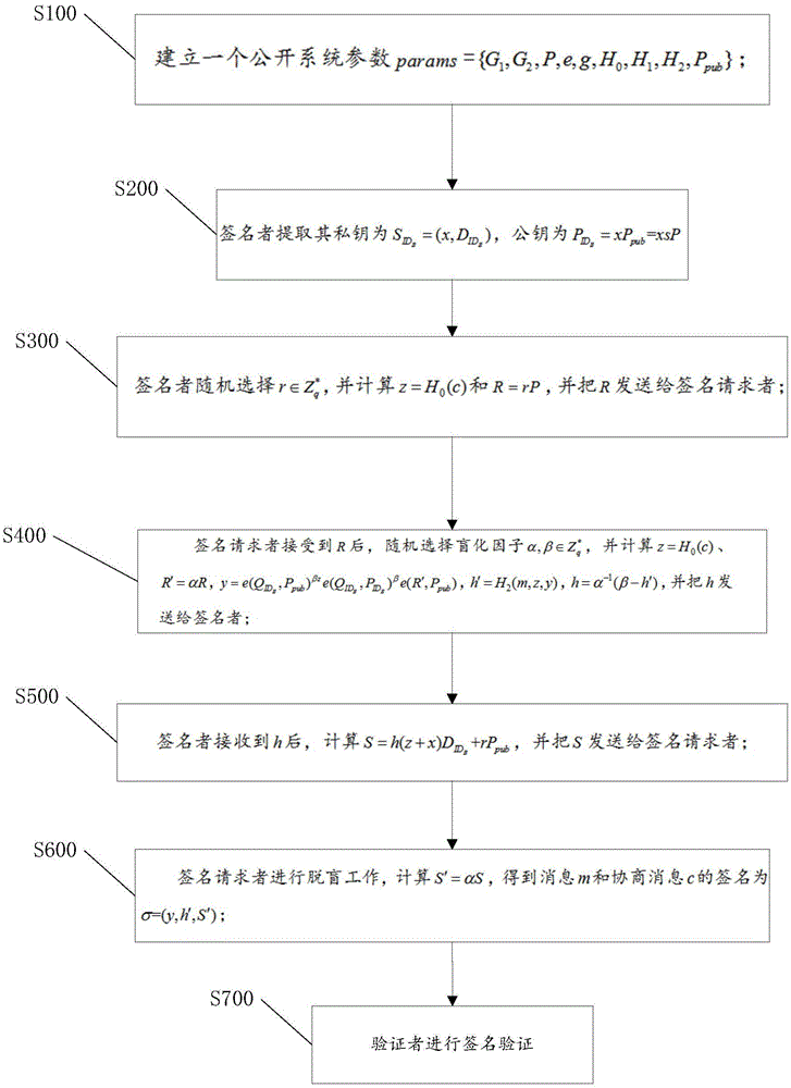 CL-PBS (certificateless partially blind signature) method and device