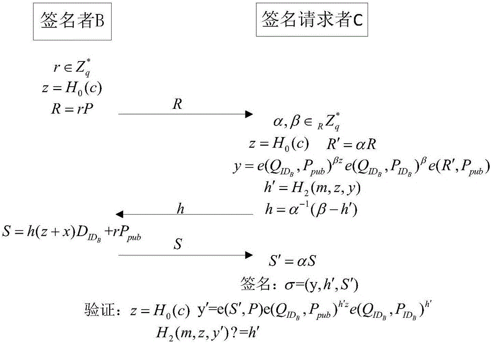 CL-PBS (certificateless partially blind signature) method and device