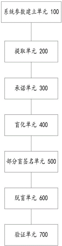 CL-PBS (certificateless partially blind signature) method and device