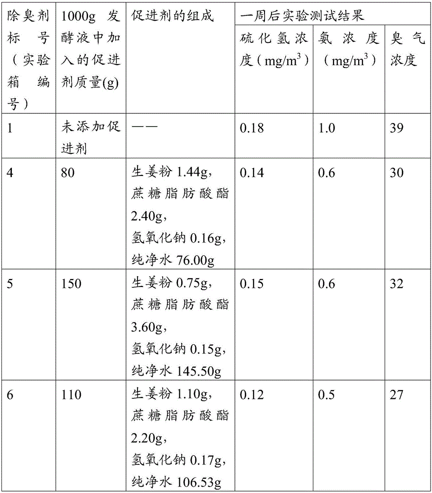 Organic garbage deodorant containing microbial strains and preparation method thereof