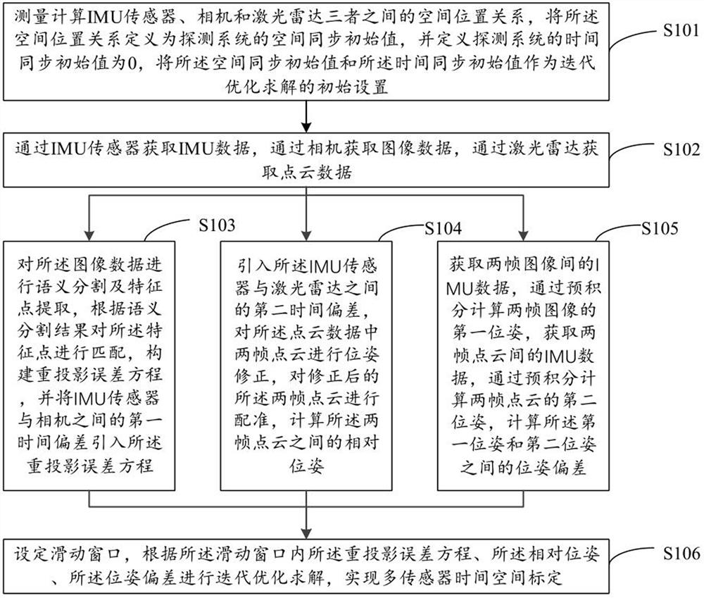 Multi-sensor time space calibration method and device