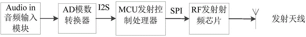 U-segment digital wireless audio transmission system and transmission method thereof