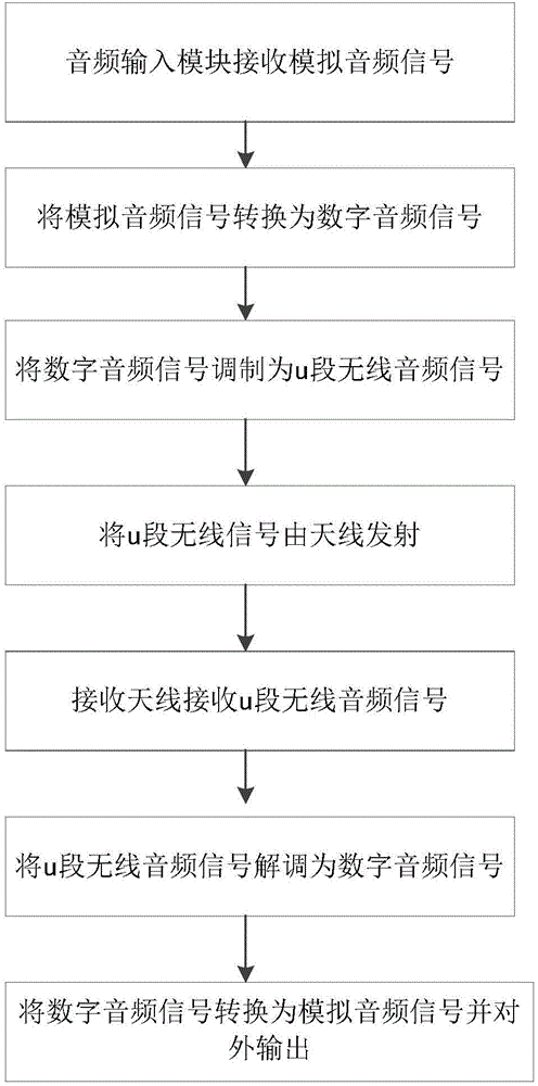 U-segment digital wireless audio transmission system and transmission method thereof