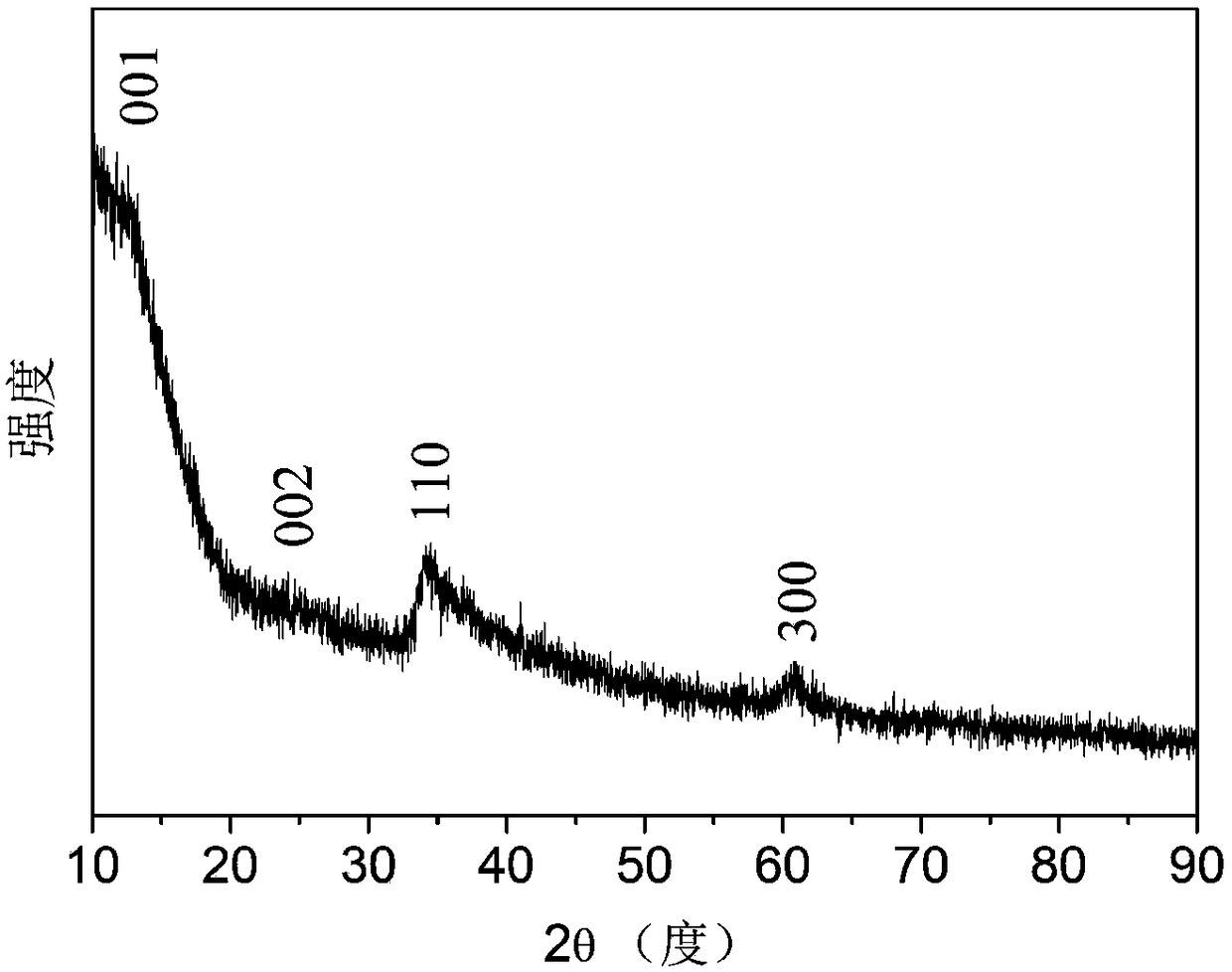 A kind of nickel hydroxide/graphene nanocomposite material and preparation method thereof, supercapacitor electrode and supercapacitor