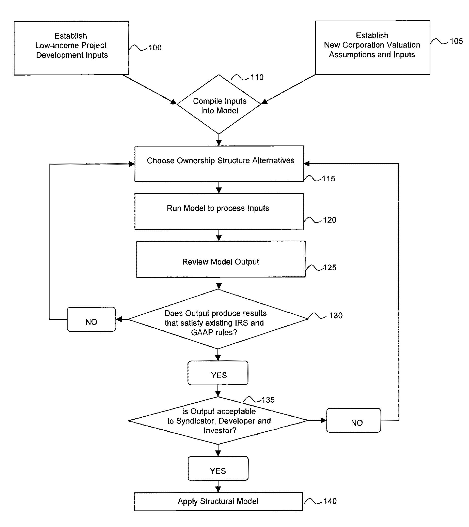 Structuring method and associated modeling software for tax credit investments that will generate positive earnings before income tax depreciation and amortization  (ebitda) under generally accepted accounting principals (GAAP)