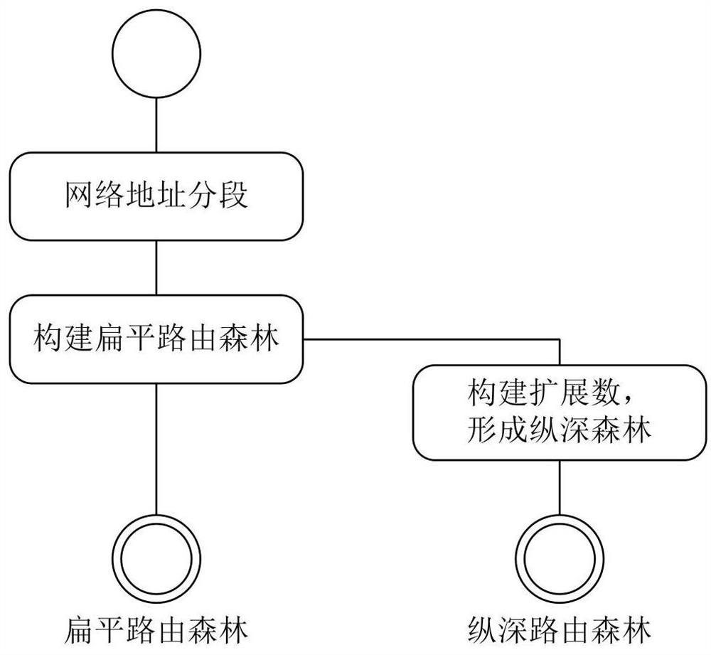 Rapid network address retrieval method and device based on routing forest