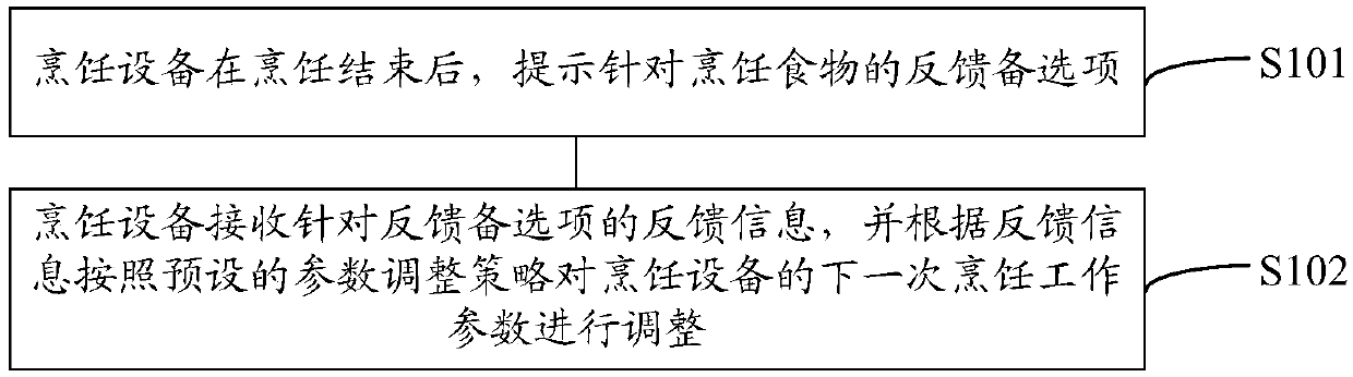 Method and device for controlling cooking equipment