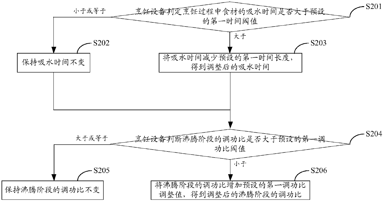 Method and device for controlling cooking equipment