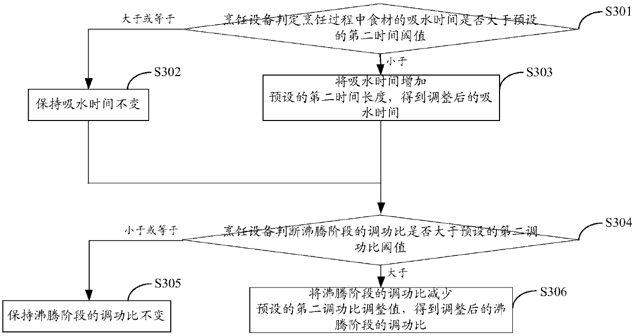 Method and device for controlling cooking equipment