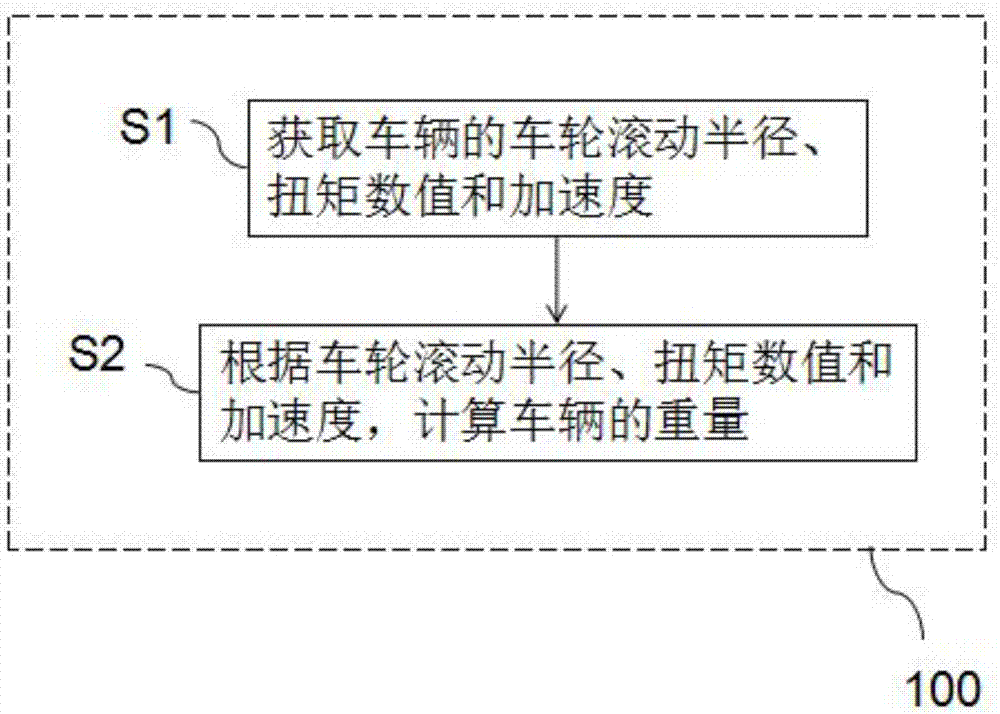 Integral vehicle weight test method and system, and vehicle