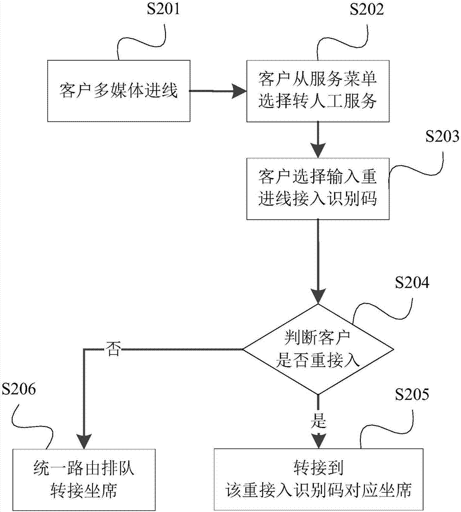 Processing method and device for media access requests