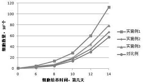 Peripheral blood NKT cell culture solution and culture method