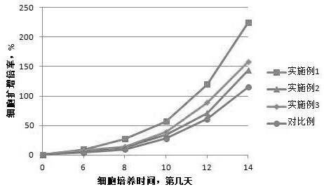 Peripheral blood NKT cell culture solution and culture method