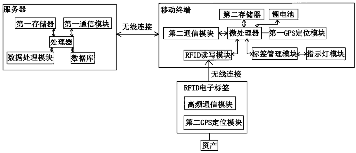 A system and a method for automatically counting assets based on mobile terminal asset code scanning