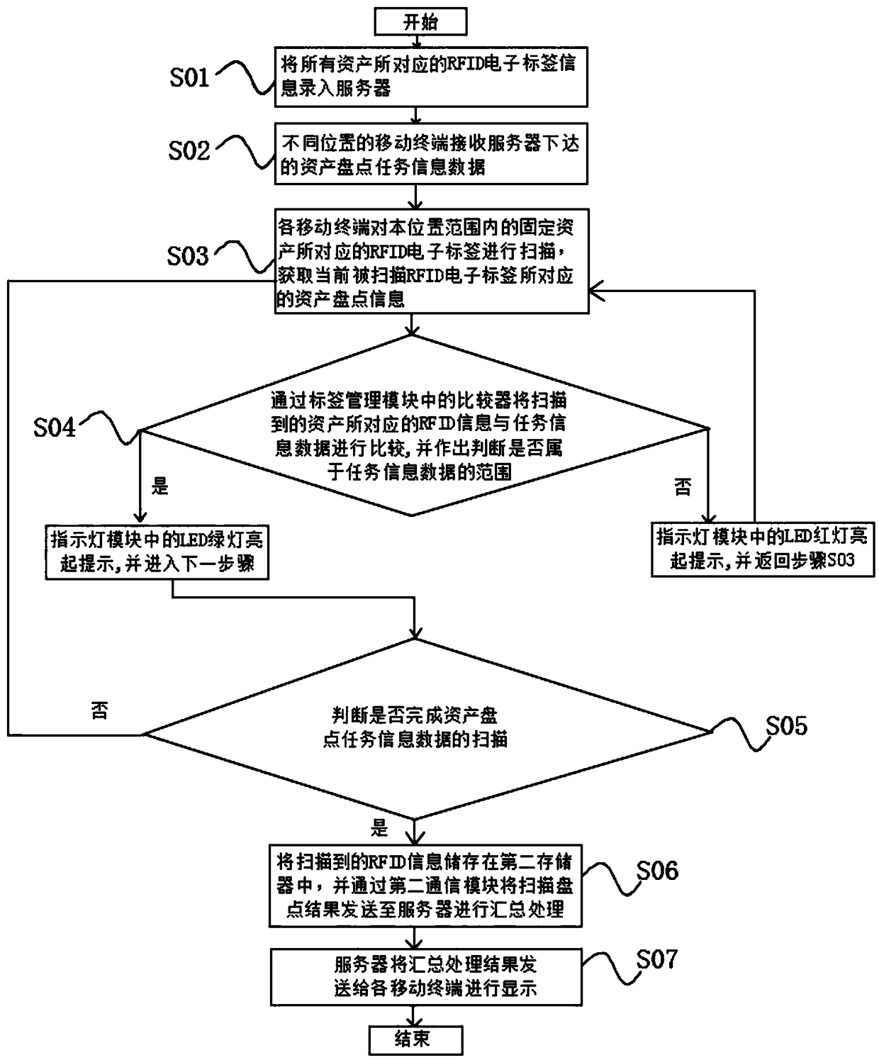 A system and a method for automatically counting assets based on mobile terminal asset code scanning