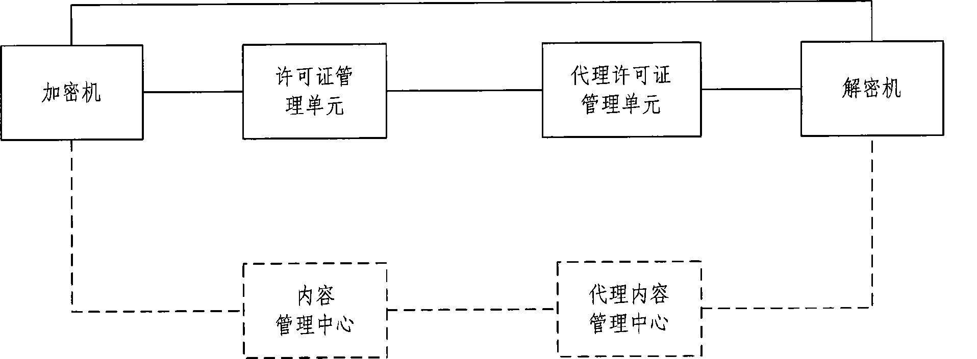 Multilevel management system and method for license