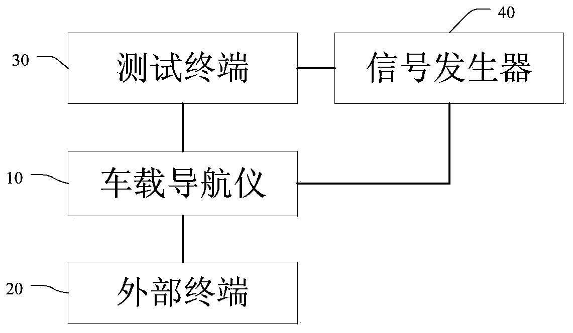 An automated testing method and system for a vehicle navigator