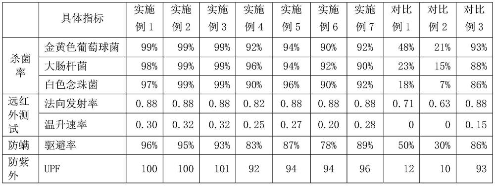 Preparation method of graphene composite non-woven fabric