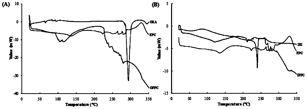 A drug-loaded fat emulsion co-loaded with oxaliplatin and irinotecan and its preparation method