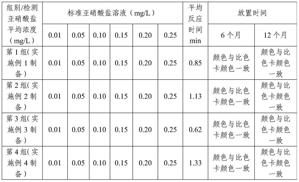 A rapid detection kit for nitrite in aquaculture water