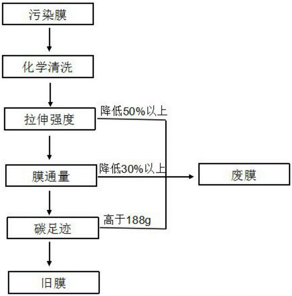 Comprehensive evaluation method of performances of waste flat sheet membrane