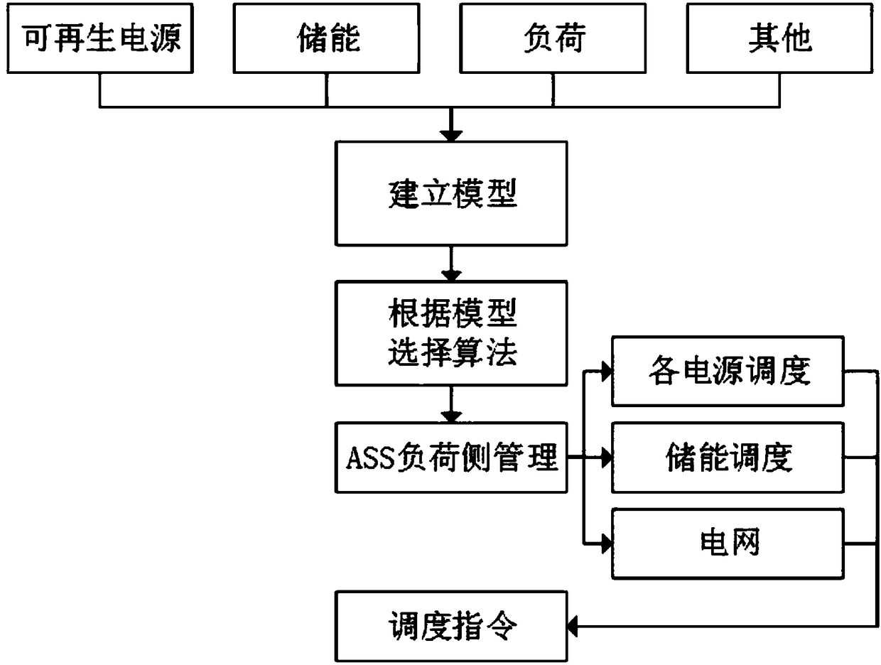 Microgrid comprehensive energy management-oriented hierarchical multi-objective optimization method