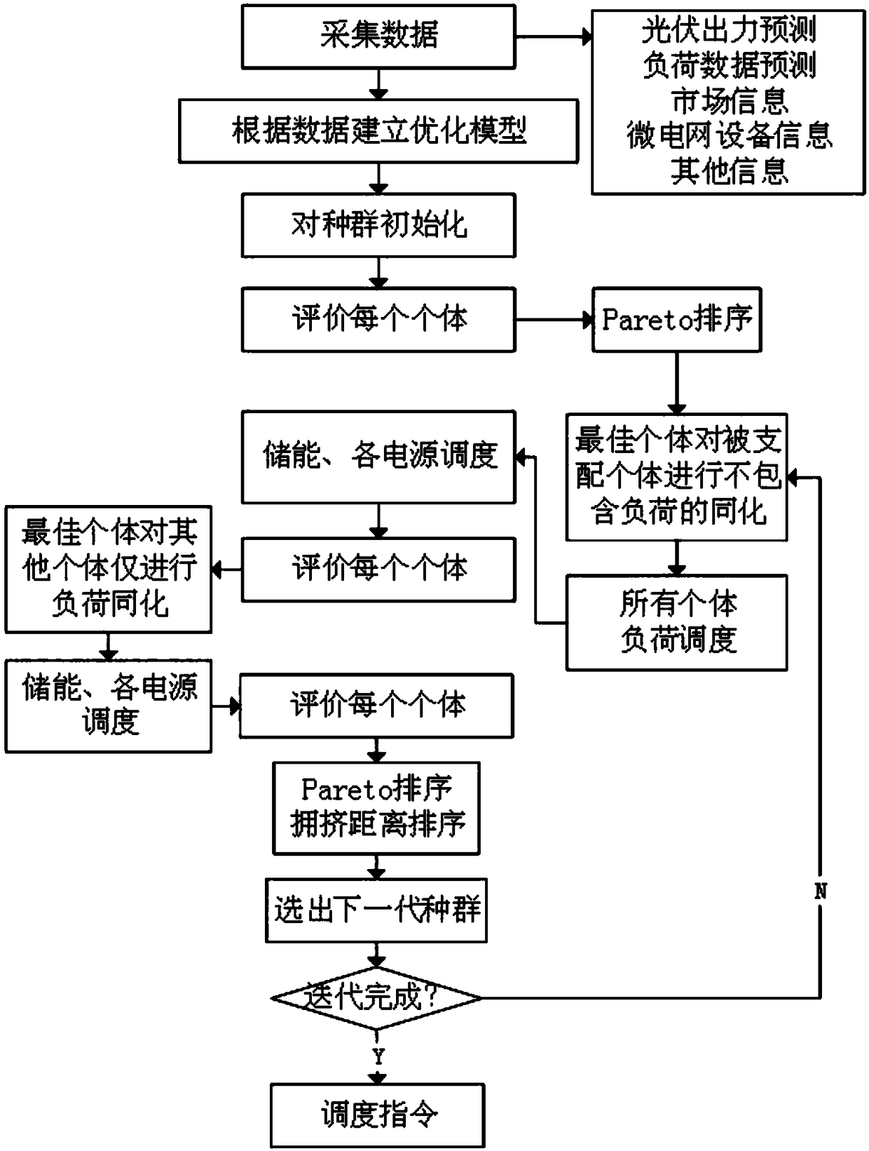 Microgrid comprehensive energy management-oriented hierarchical multi-objective optimization method