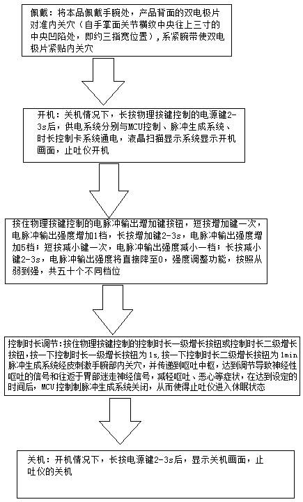 Low-frequency pulse vomiting stopping instrument having time control, and duration control method thereof