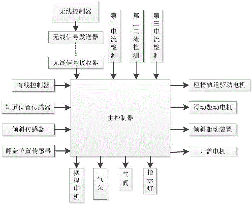 Automobile seat control system with foot massager and automobile seat control method