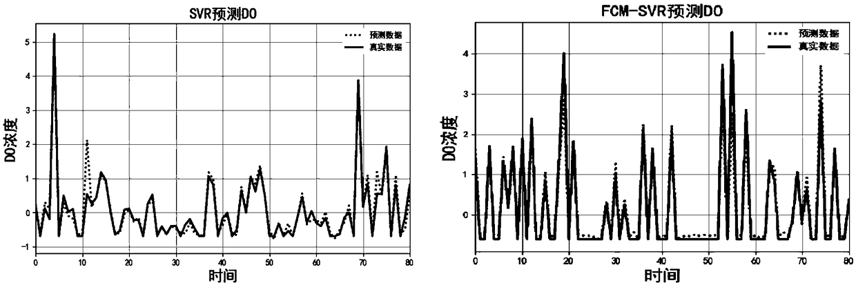 Method for predicting dissolved oxygen concentration of sewage based on fuzzy clustering supporting vector regression algorithm