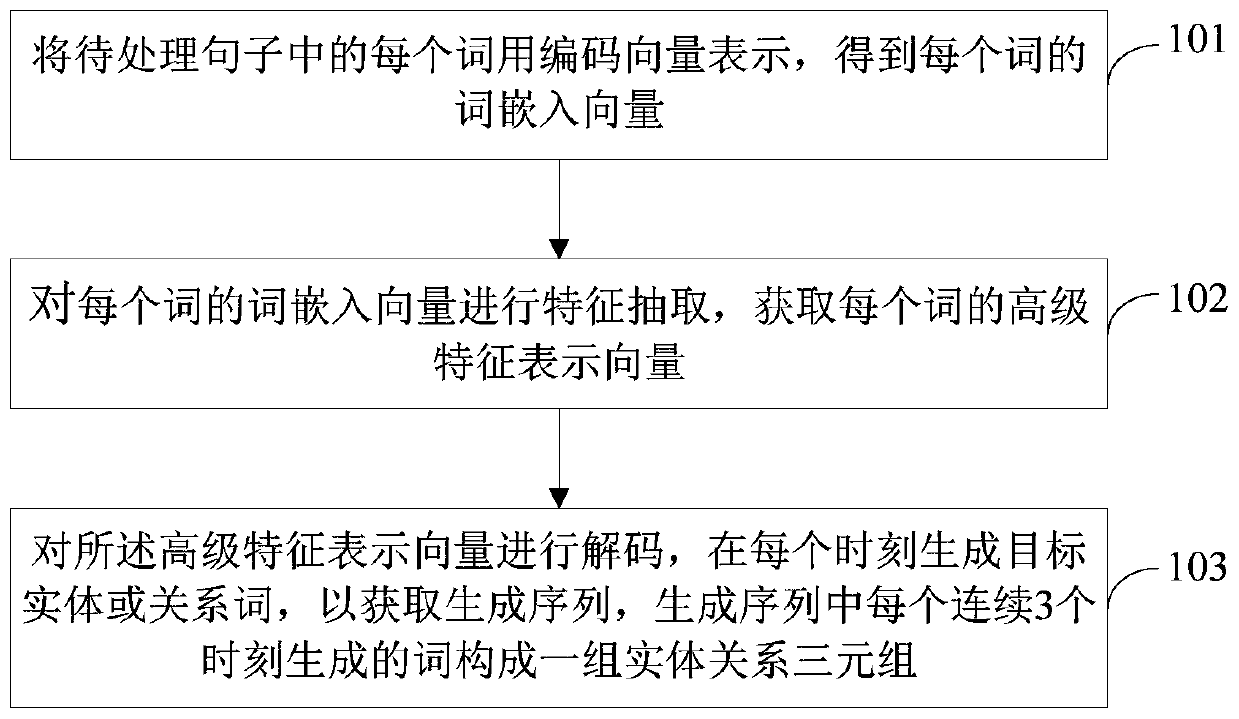 Multi-entity relationship joint extraction method and device based on text generation